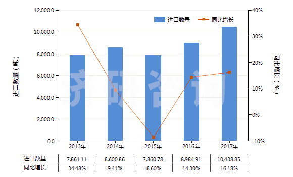 2013-2017年中國(guó)塑料制的管子附件(如接頭、襯管及法蘭等)(HS39174000)進(jìn)口量及增速統(tǒng)計(jì)